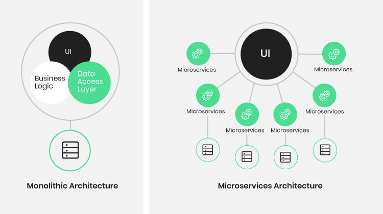 Monolith or Microservices