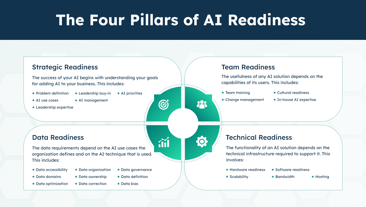 four pillars of AI readiness